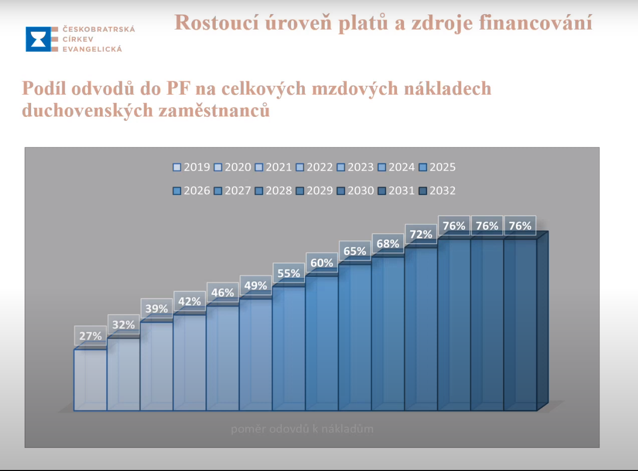 Podíl odvodů do PF na platech