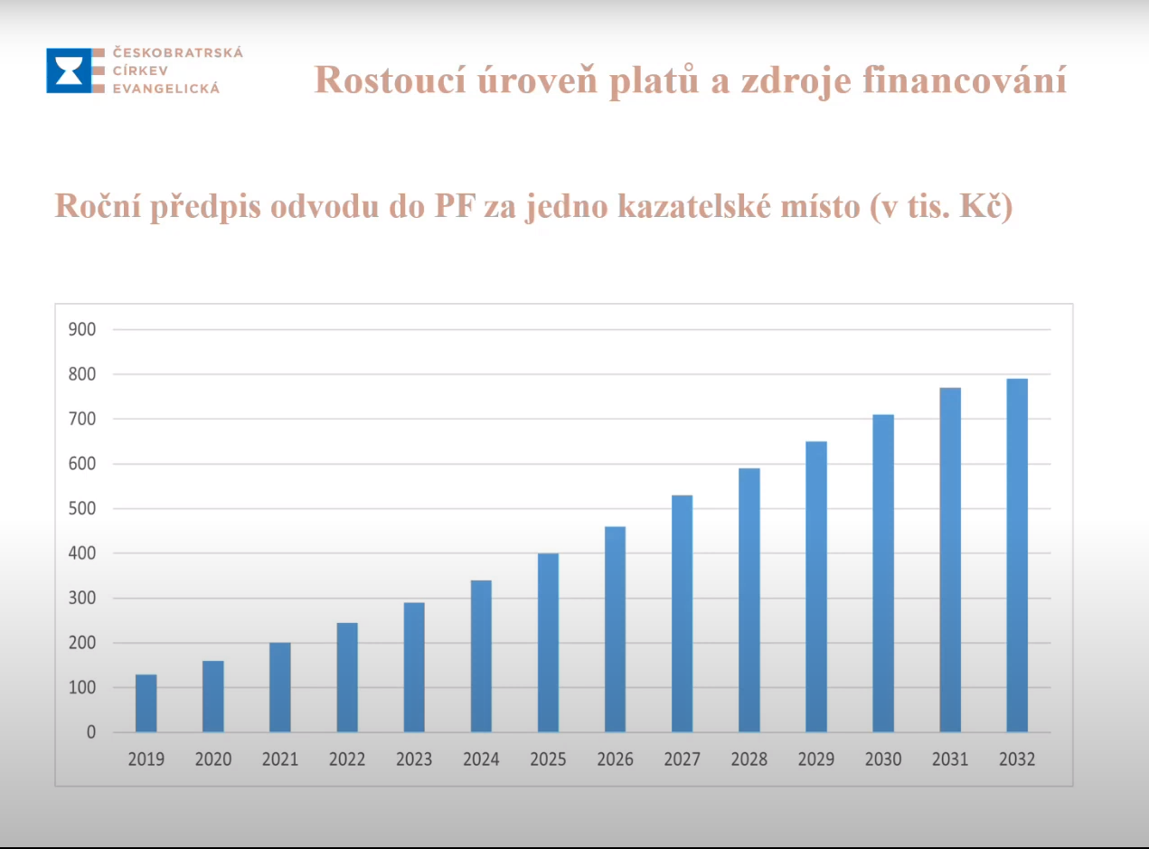 Předpis odvodů do PF - odhad